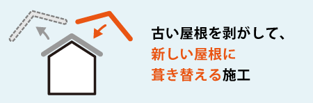 古い屋根を剥がして、 新しい屋根に 葺き替える施工