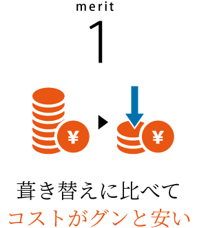 葺き替えに比べて コストがグンと安い