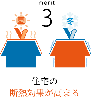 住宅の 断熱効果が高まる