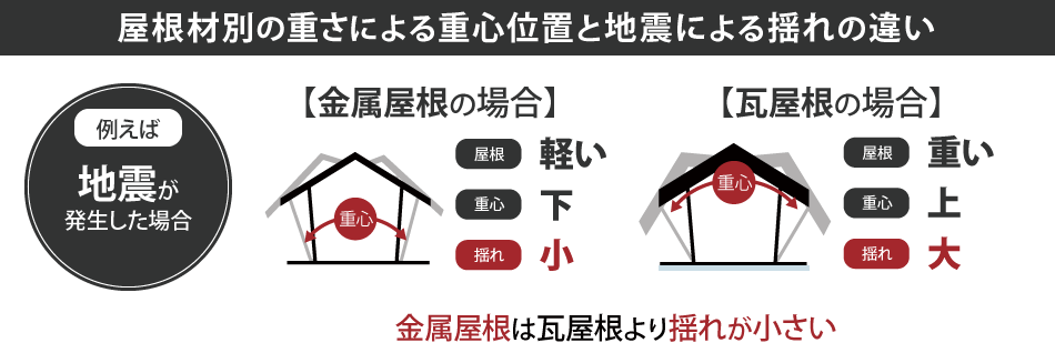 屋根材別の重さによる 重心位置と地震による揺れの違い