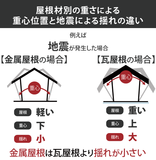 屋根材別の重さによる 重心位置と地震による揺れの違い