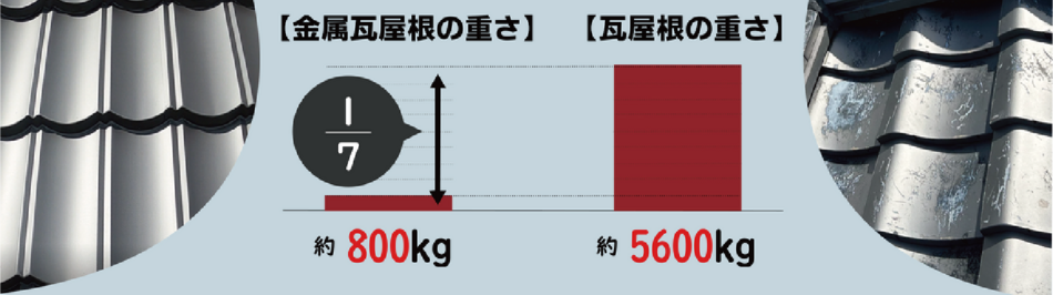 屋根材別の重さ比較