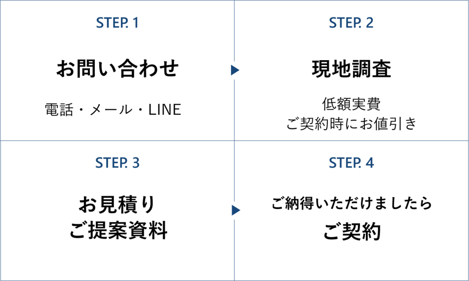 流れ